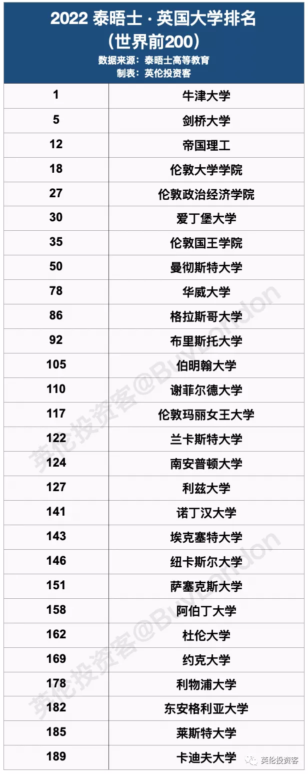 伦敦大学学院世界排名(世界大学最新排名出炉！牛津全球第一，帝国理工UCL进入前20)