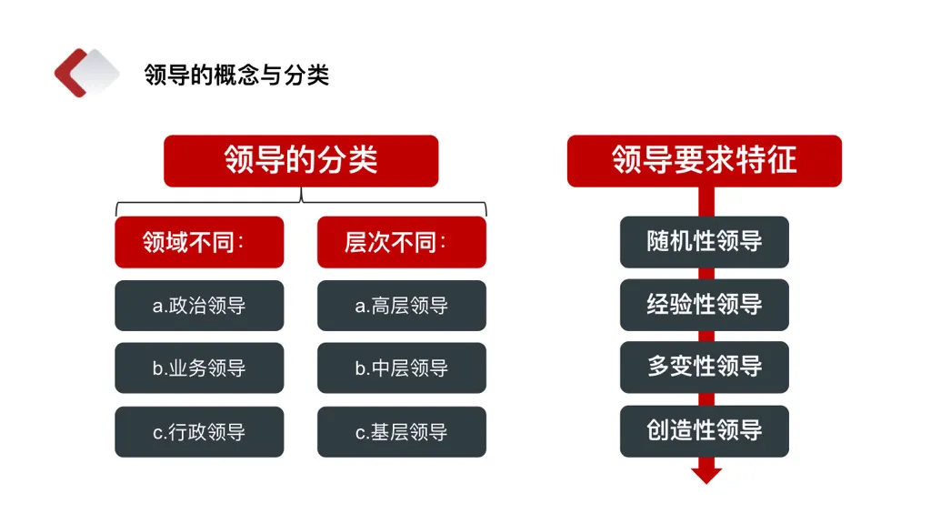 中层管理干部培训PPT