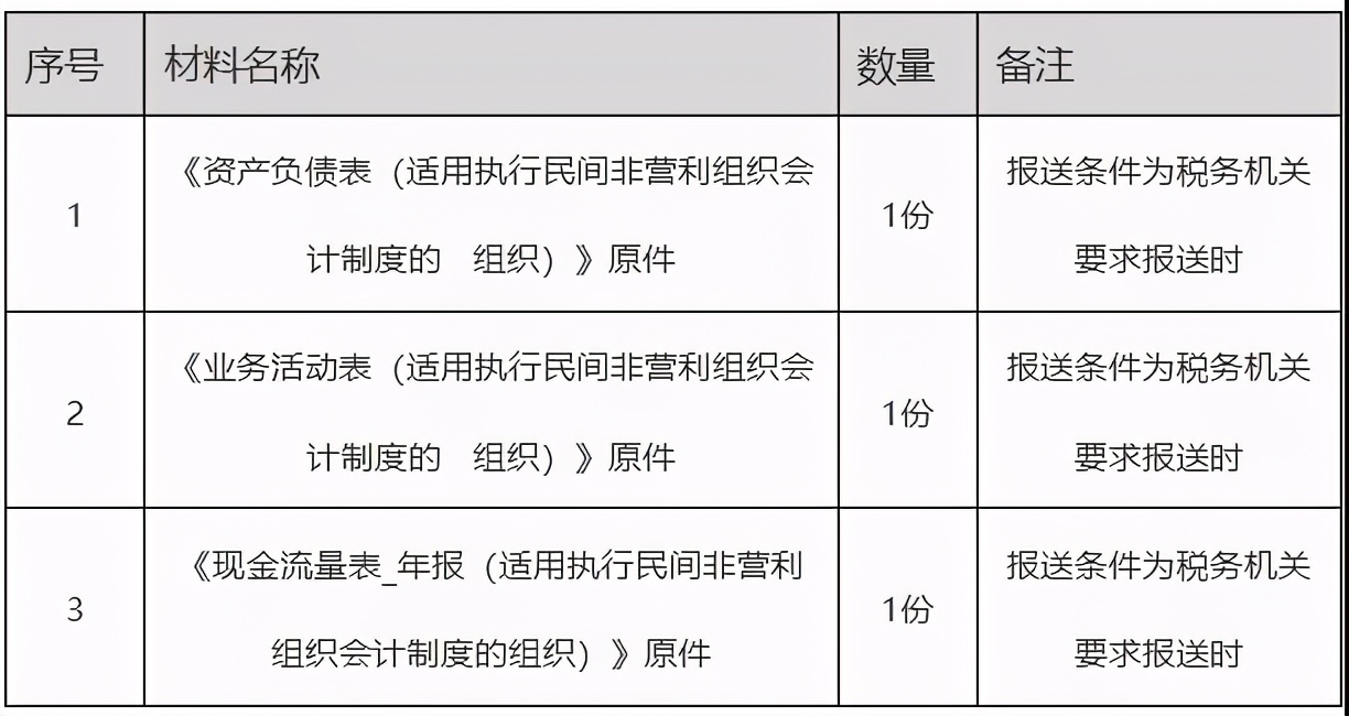 辦稅指南！解決你關(guān)于財務(wù)會計報告報送的各種問題