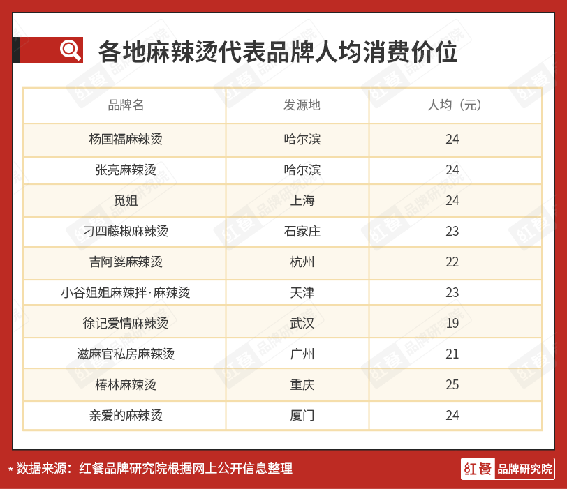 楊國(guó)福、張亮雙巨頭雄踞，麻辣燙新銳品牌應(yīng)該怎樣突圍？