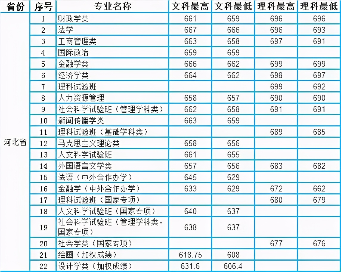 河南河北：中国人民大学2020年本科专业录取分数统计