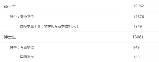 研究生扎堆的考研牛校盘点，最高超过4万人！