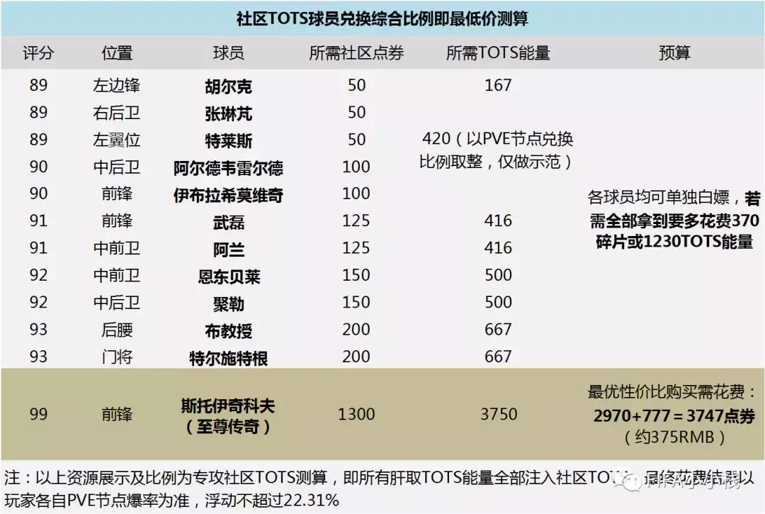 法甲点数什么用fifa(FIFA足球世界本赛季TOTS活动总攻略，如何花最少的钱拿最好的卡？)