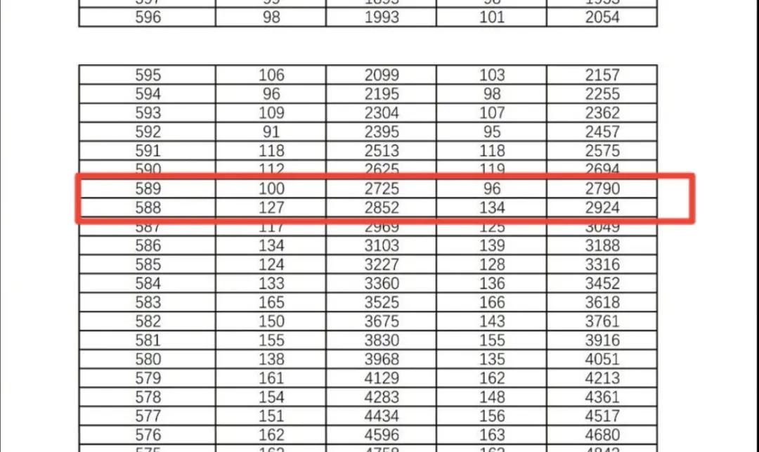 2021湖南填报志愿数据：700所大学近两年在湘投档分、位次排名