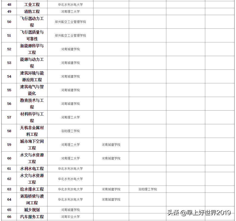 2019年专升本的看过来！河南成人高考【专升本】专业学校对照表！