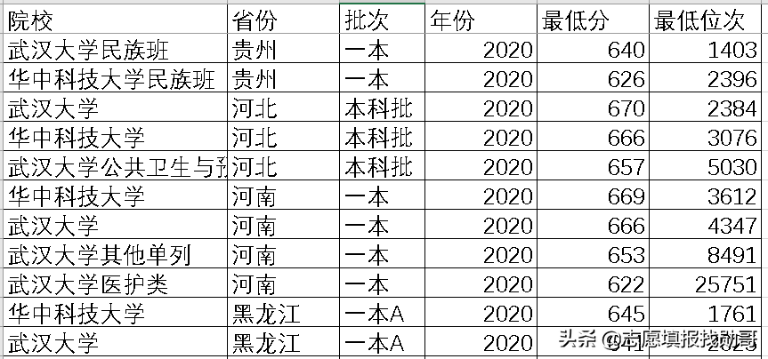 纠结武大和华科，看完这个分析表，你就会选了