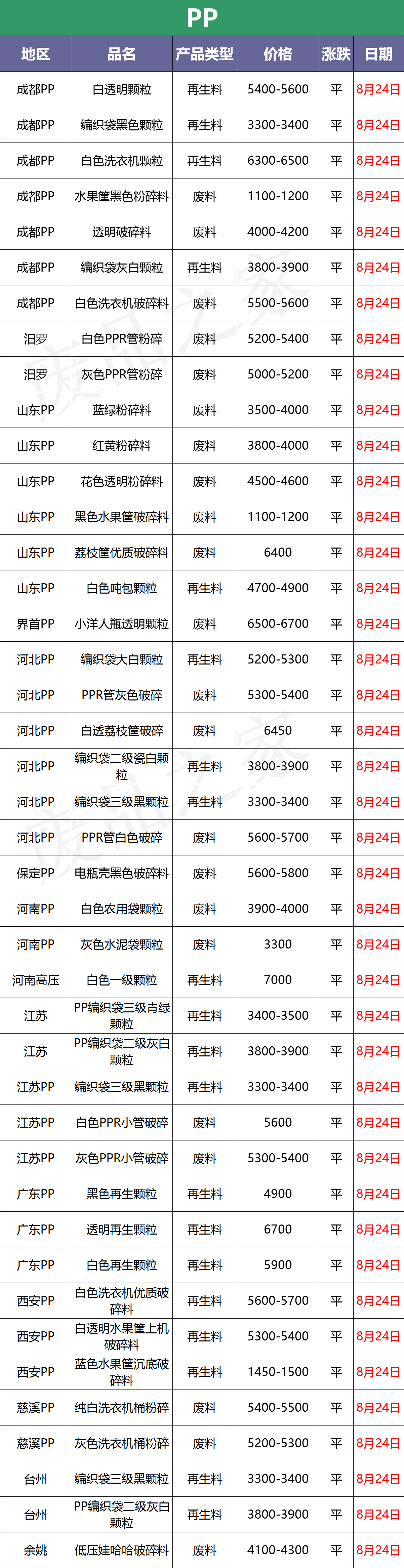 最新8月24日废塑料调价信息汇总（附化纤厂报价）