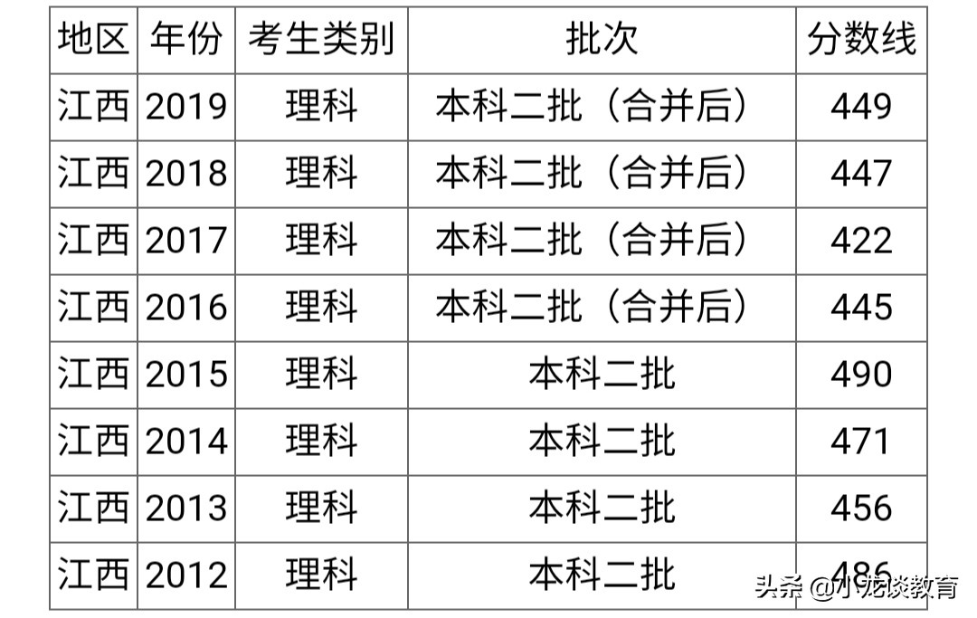 江西的六所二本大学，每年都会降分录取，二本压线的考生可以参考