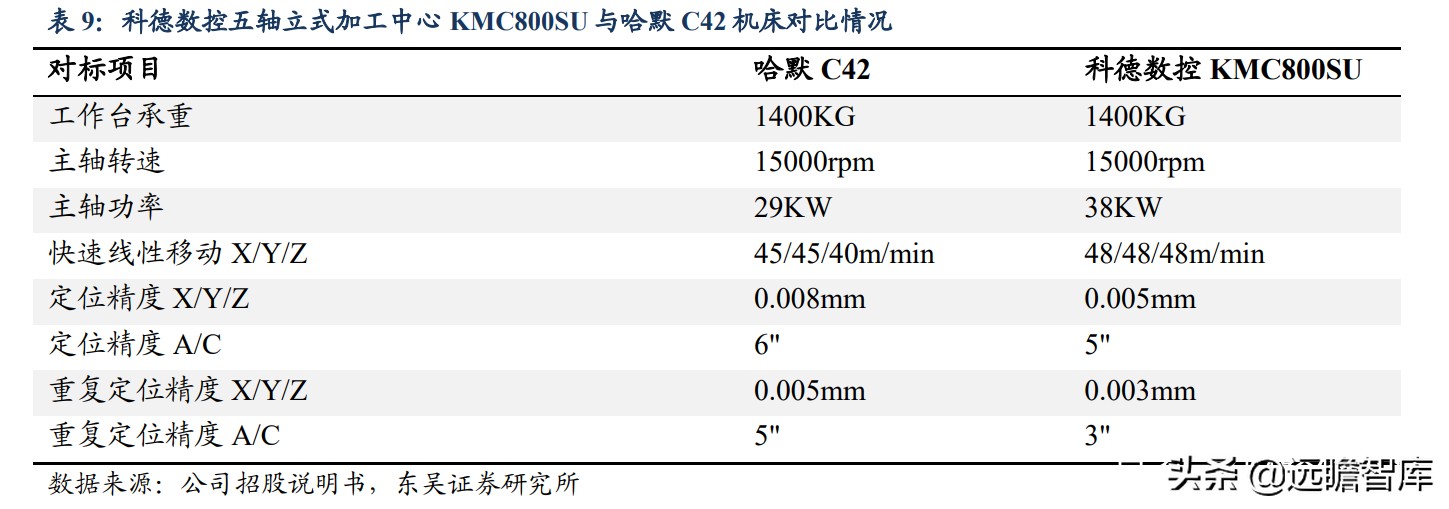 国内稀缺的五轴数控机床，逐步突破国外封锁：核心部件已自主可控