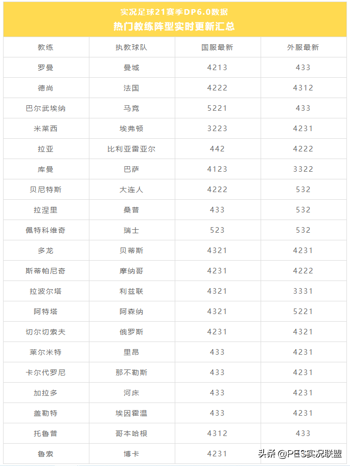 实况足球21德甲在哪里(德尚变阵4312！新增17张时刻传奇！实况足球DP6.0数据更新汇总)