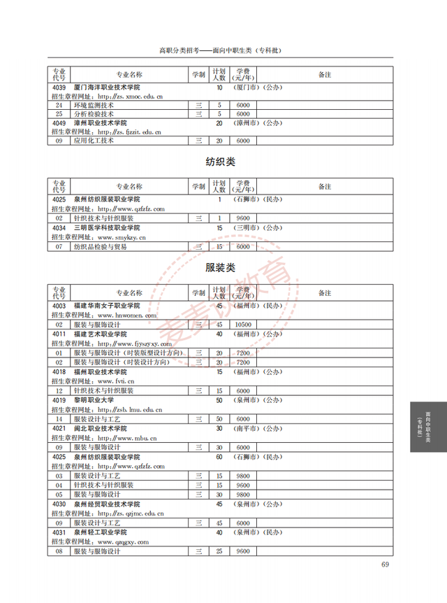 福建2021年高职院校分类考试招生计划公布！完整图片版！附分数线
