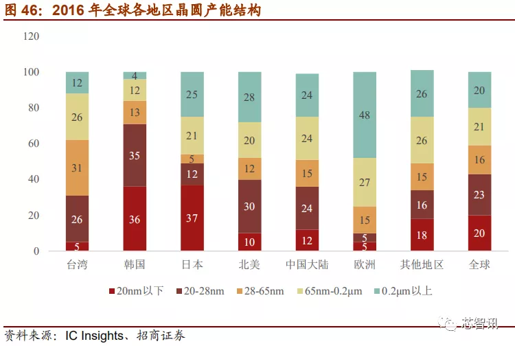 「深度解析」2019中国半导体设备自主可控全景