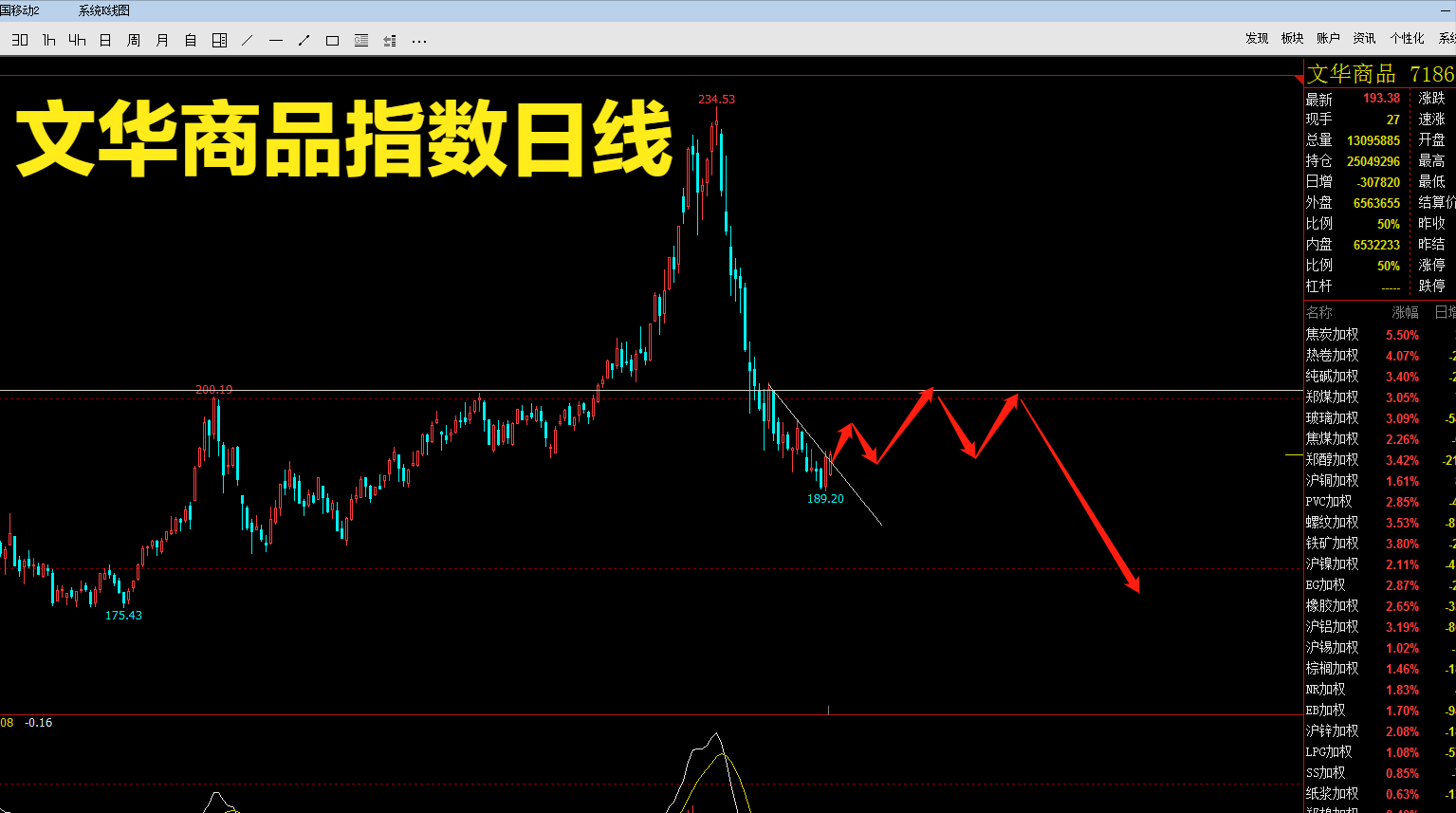 商品期货下周该怎么走？如何布局？