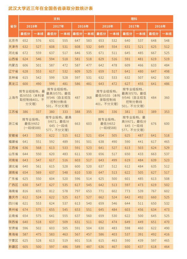 考生注意！湖北2019高考分数线公布，附武汉大学近3年录取分数线