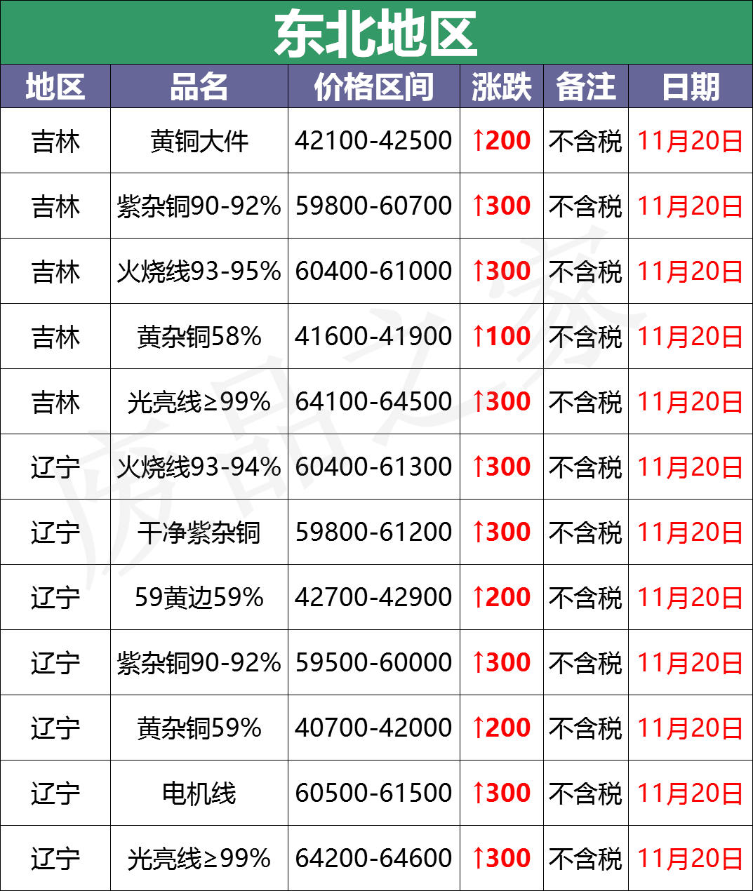 最新11月20日全国铜业厂家采购价格汇总（附价格表）