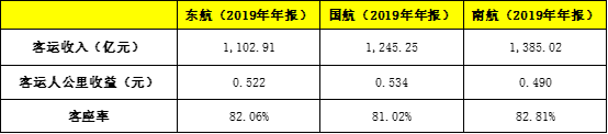 采购成本超4个亿，航空公司运营A320能盈利吗？