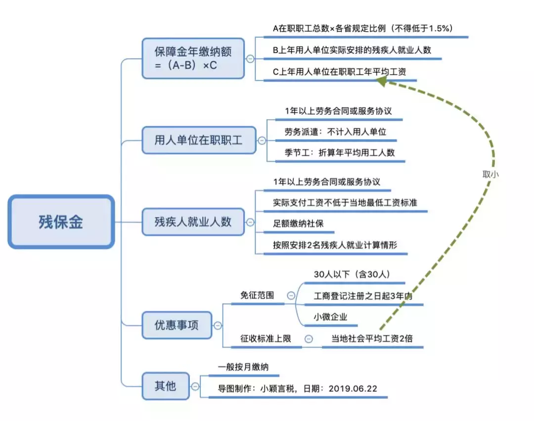 残疾人就业保障金如何计算？什么情况可以减免？