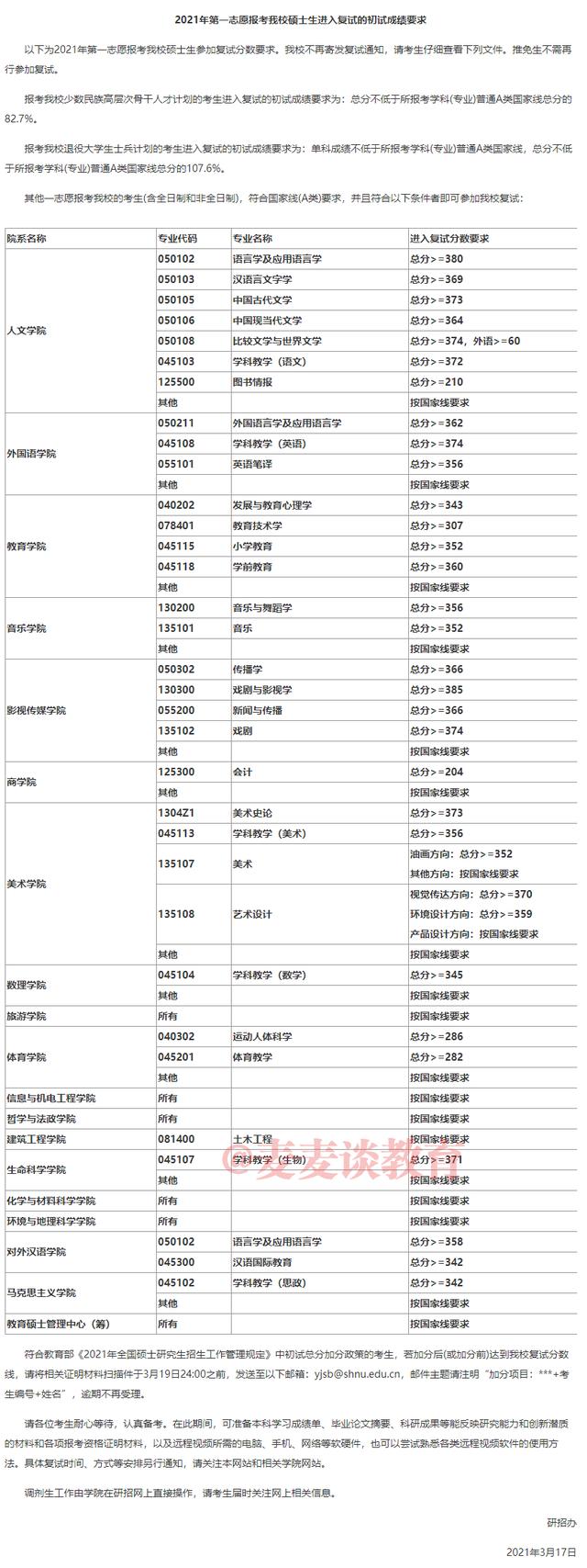 非34所院校复试线：上海15所高校2021硕士研究生复试线①