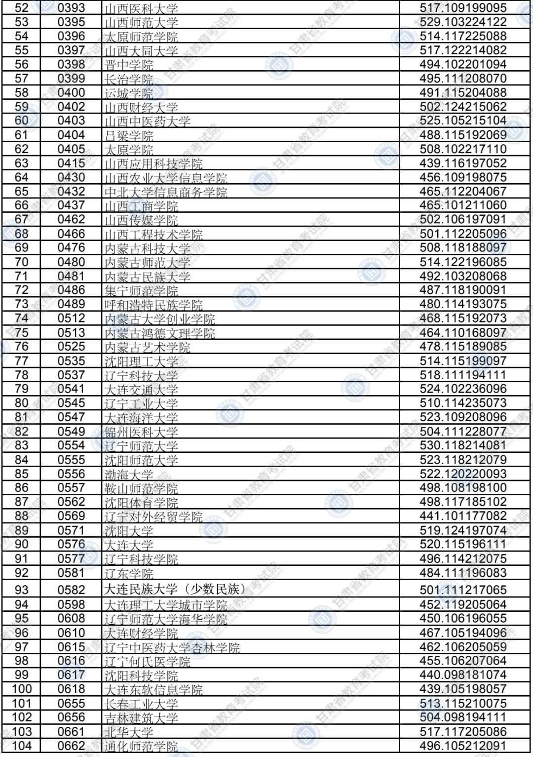 2020年甘肃省普通高校招生录取本科二批普通类（K段）文史、理工类院校投档最低分