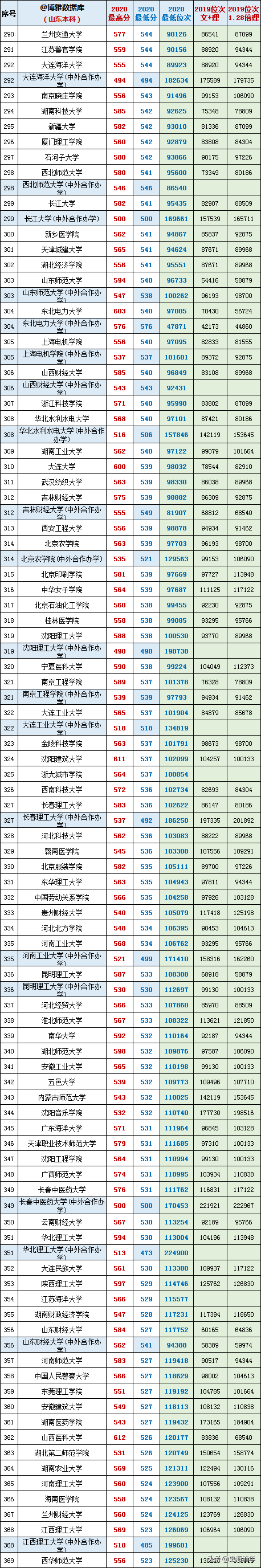 最后两天填志愿！山东17-20年高考录取数据大全，助力学子上名校