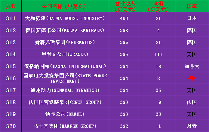 2020年世界500强公司完整名单（收藏版）——中国133家