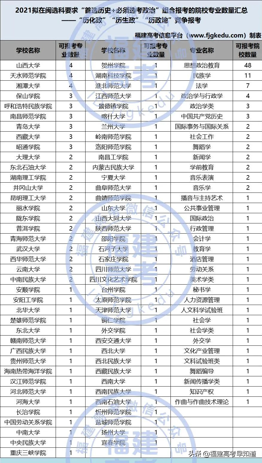 福建考生12种选科组合最适合报考的院校专业汇总