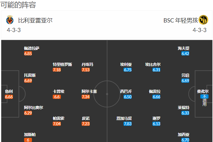 比利亚雷亚尔vs年轻人比分预测(外国网站扫盘丨欧冠：比利亚雷 VS 年轻人，（附比分）)