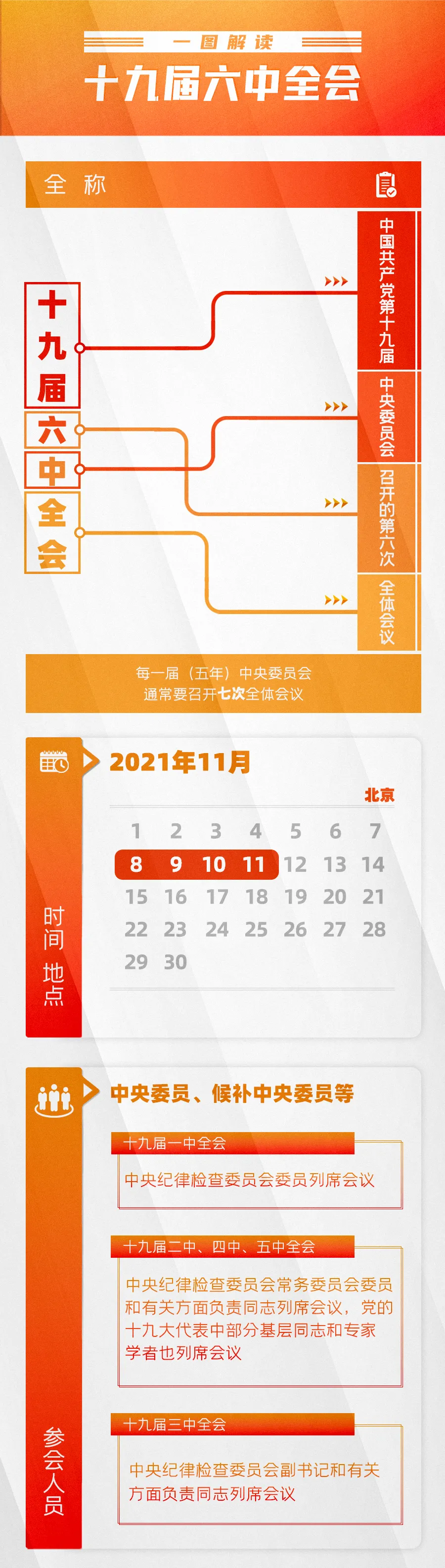 今日召开!一图了解十九届六中全会