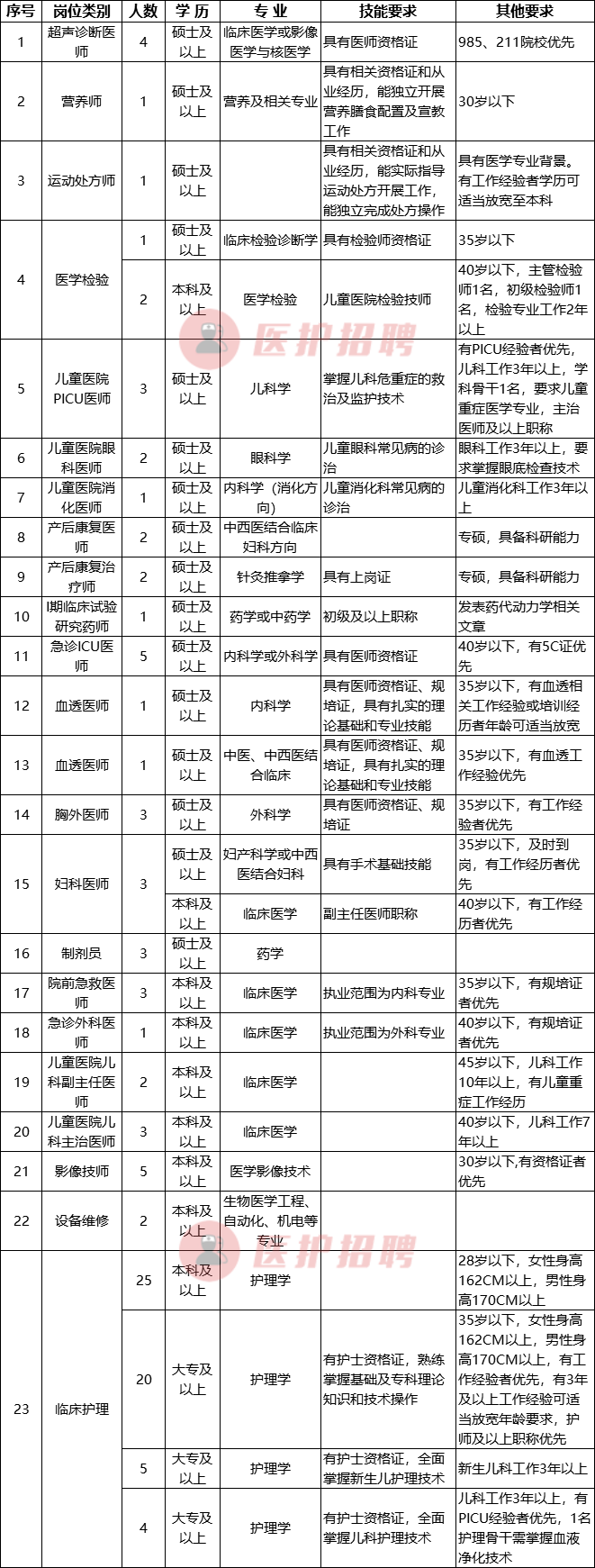「陕西」 陕西中医药大学第二附属医院，招聘医疗、医技、护理等