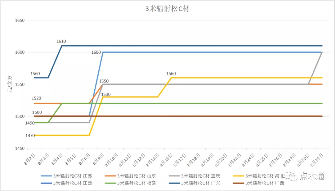 木材价格走势分析丨八月木材价格先升后稳“金九”能否如期而至