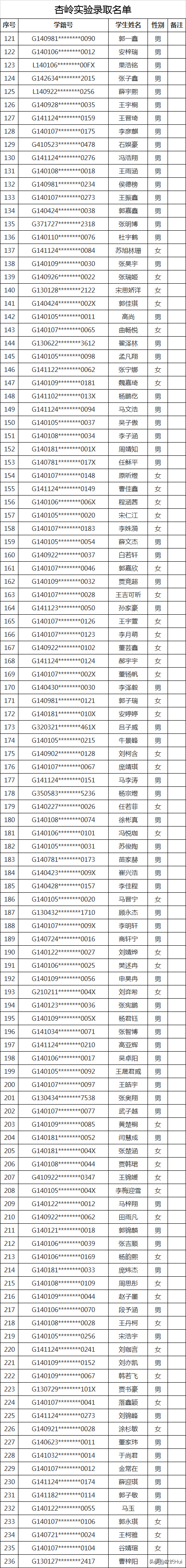 2020太原民办初中录取结果（全）