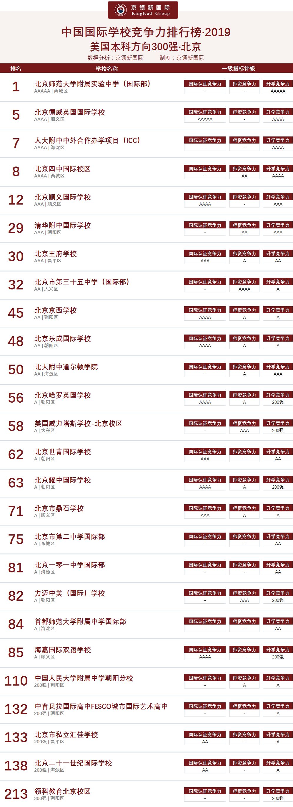 北京师范大学附属中学国际部（北京地区国际学校竞争力分析）