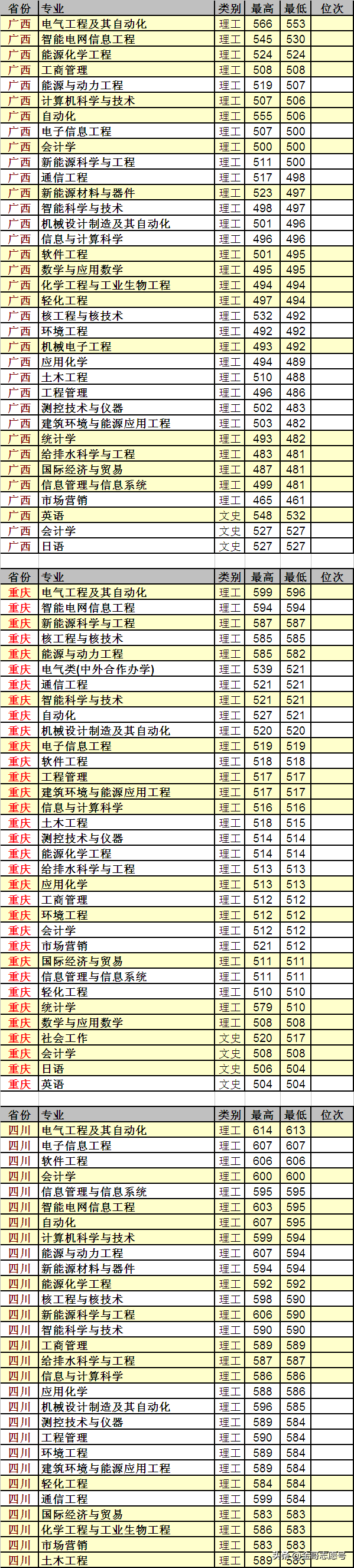 东北电力大学：23省市详细的专业录取数据来了，行业领先性价比高