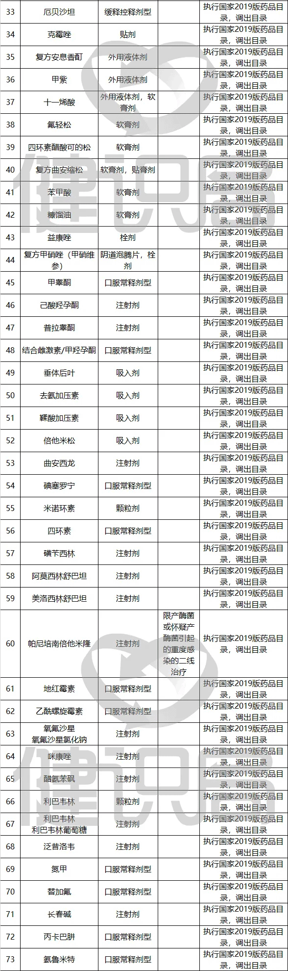 本月起，上千药品被剔除出医保目录（附品种清单）