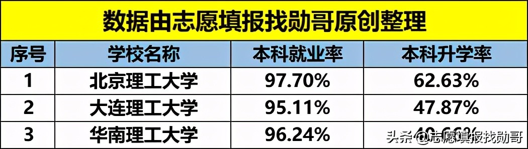 国内最强的3所“理工大学”，全是“双一流”，但谁排第一有争议