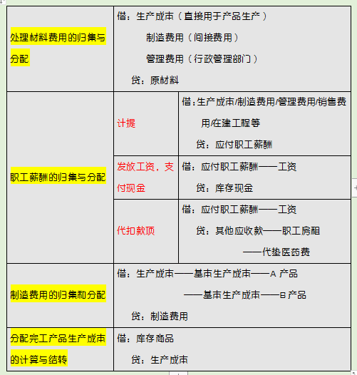 很多会计因不会分录而头疼？学好这套基础会计分录，再也不烦恼