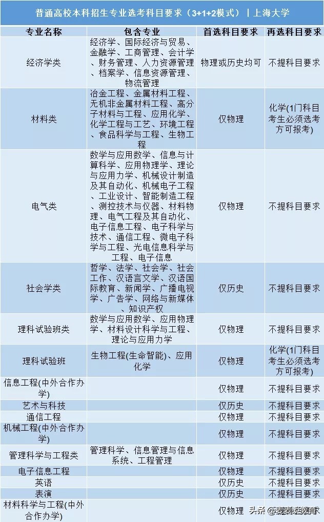 上海大学/上海财经大学/上海外国语大学3+1+2高考选科要求