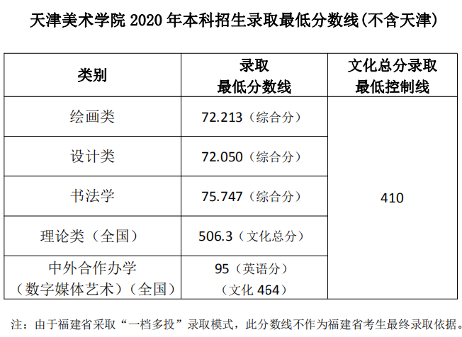 实力排名不高录取分数高的天津美术学院，2021年录取分数线公布