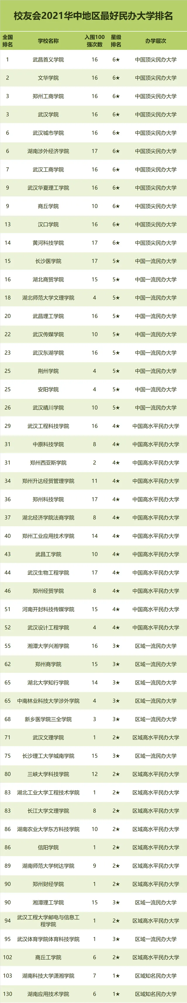 校友会2021年中国最好的大学排名榜单→