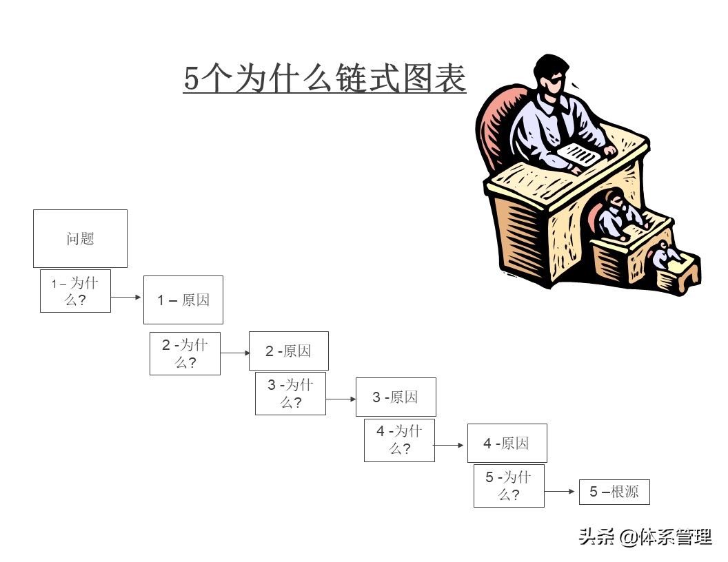 「体系管理」5W问题分析法ppt