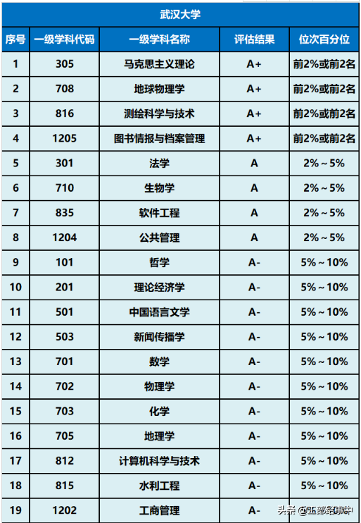 武汉7所211大学填报指南，录取分数与学科评估统计