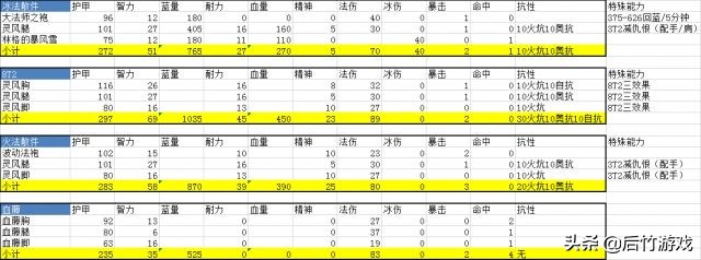 超越T1和T2的PVE极品，聊聊《魔兽世界》怀旧的祖格血藤套