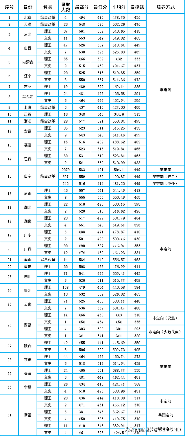 山东交通学院2020年全国各省本科批次录取分数统计
