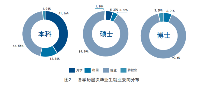 天津大学2019届本科毕业生：42个专业就业率100%，总体就业率超98%！