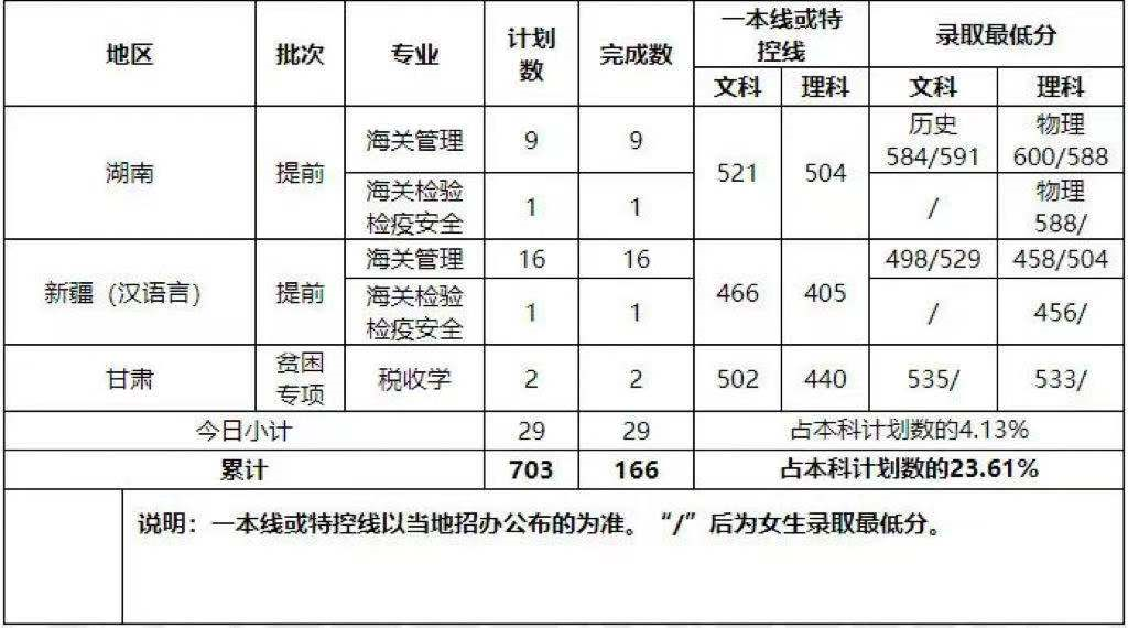 清北复旦等校各省提前批录取分数线出炉，今年没报亏大了