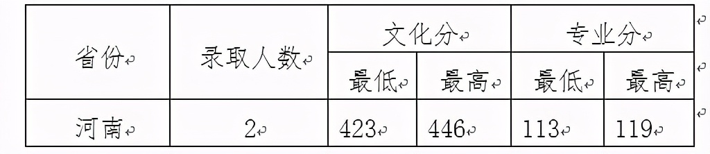 西安文理学院2020年在全国各招生省市内分专业录取分数！含艺体类