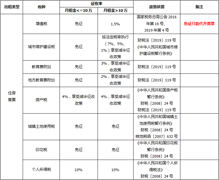 个人房屋租赁税率,个人房屋租赁税率是多少?