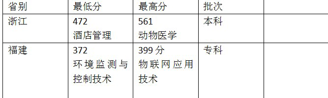 南京和浙江这两所高职学院哪个强，呈现两多两少特点（附分数线）