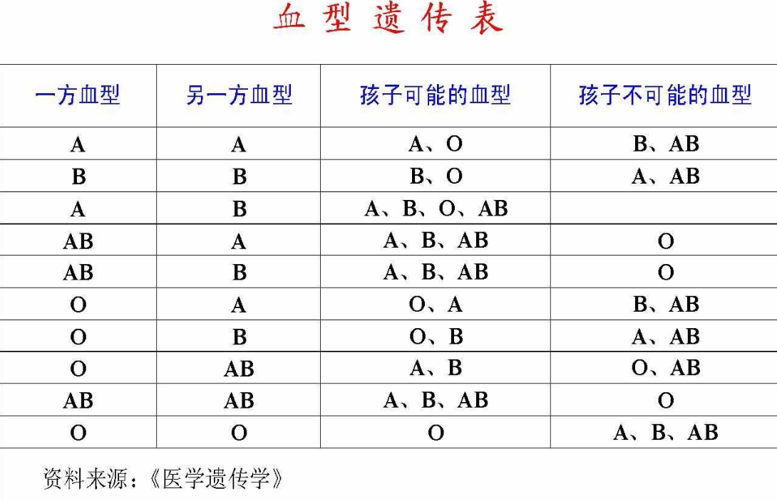 血和o型血生的孩子聪明吗)摘要:目前,人们通用的血型系统就是abo系统