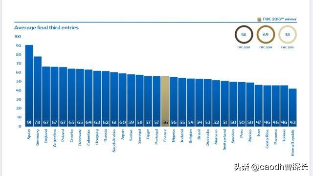 各国世界杯比赛风格(2018世界杯战术回顾，各队阵型大检阅，法国胜在务实作风不花俏)